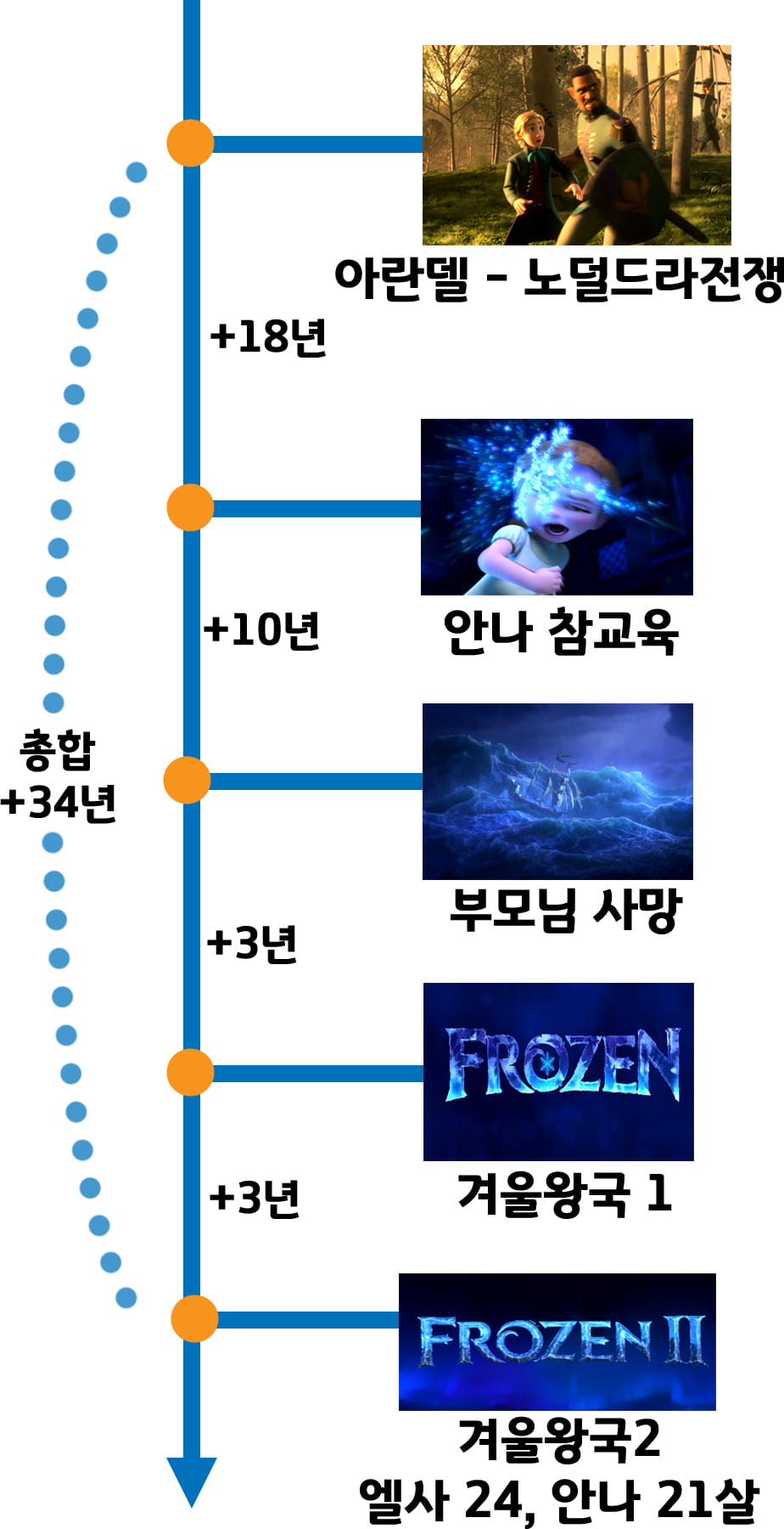 겨울왕국 연표