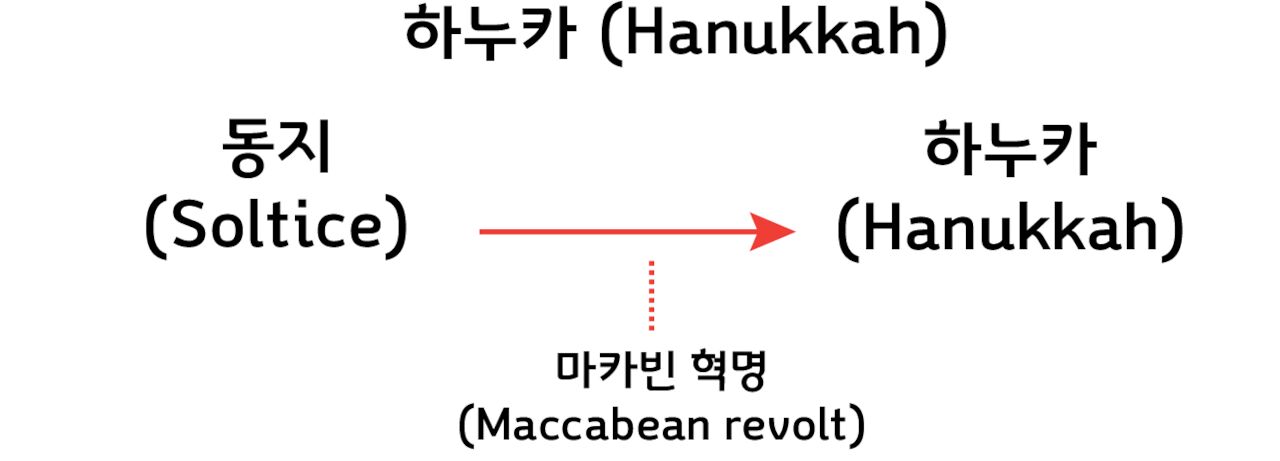 유대교에 의해 동지축제가 하누카로 바뀐것을 설명하는 모식도